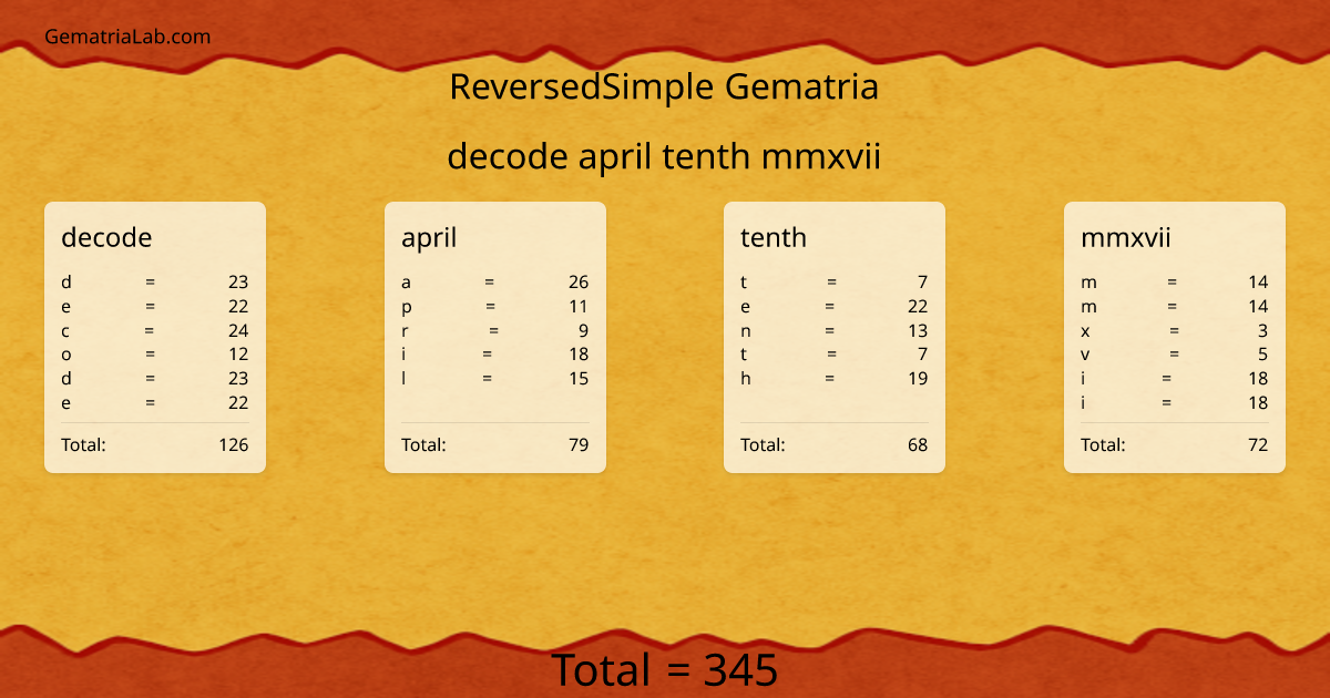 decode april tenth mmxvii in reversedSimple Gematria